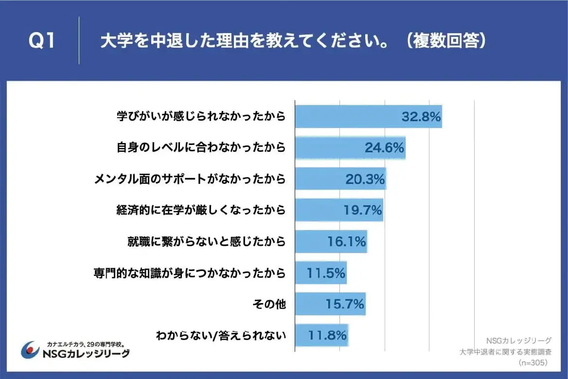 大学を中退した理由を教えてください