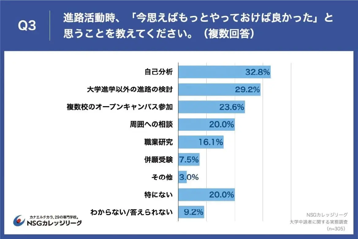 進路活動時、「今思えばもっとやっておけばよかった」と思うことを教えてください。