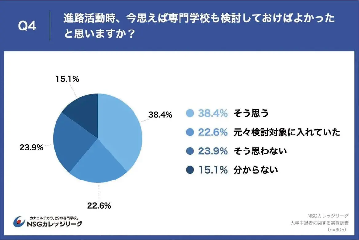 進路活動時、今思えば専門学校も検討しておけばよかったと思いますか？