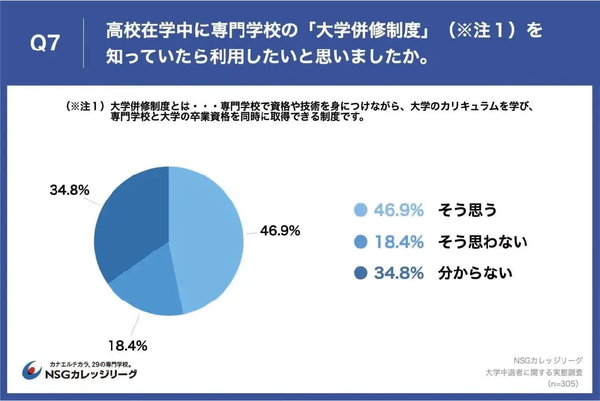 高校在学中に専門学校の「大学併修制度」を知っていたら利用したいと思いましたか。